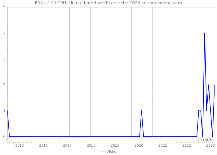 FRANK GILSON (United Kingdom) Page visits 2024 