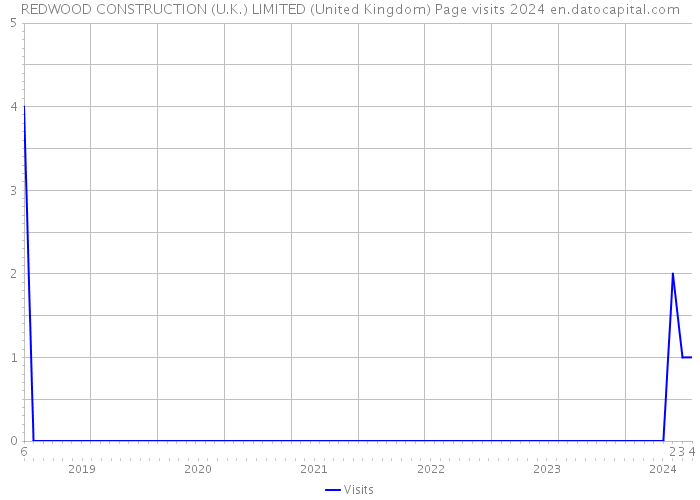 REDWOOD CONSTRUCTION (U.K.) LIMITED (United Kingdom) Page visits 2024 