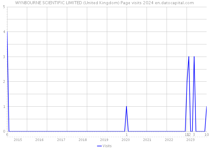 WYNBOURNE SCIENTIFIC LIMITED (United Kingdom) Page visits 2024 