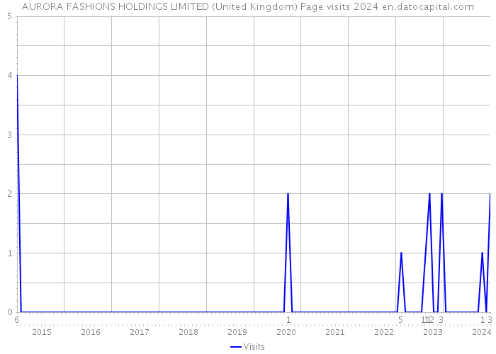 AURORA FASHIONS HOLDINGS LIMITED (United Kingdom) Page visits 2024 