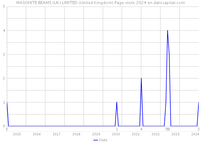 MASONITE BEAMS (UK) LIMITED (United Kingdom) Page visits 2024 
