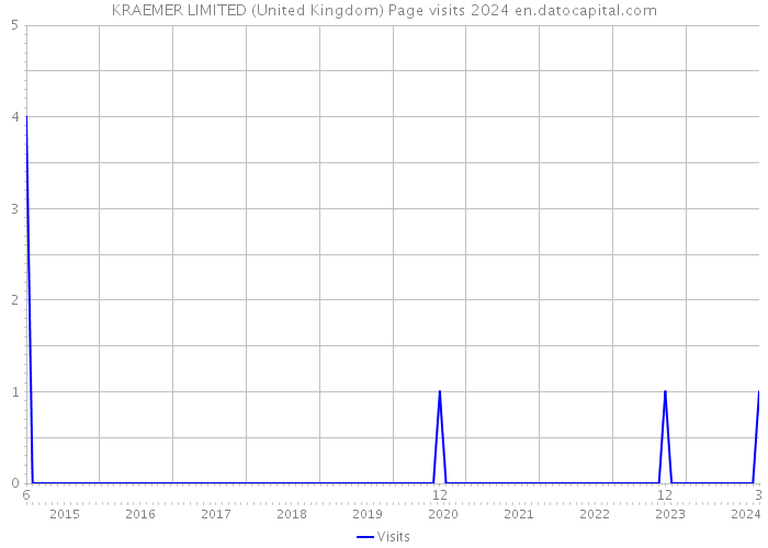 KRAEMER LIMITED (United Kingdom) Page visits 2024 