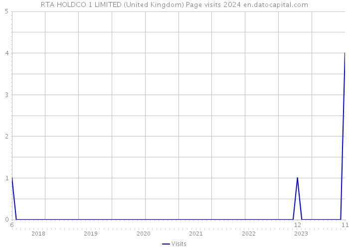 RTA HOLDCO 1 LIMITED (United Kingdom) Page visits 2024 