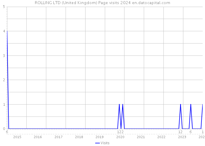 ROLLING LTD (United Kingdom) Page visits 2024 