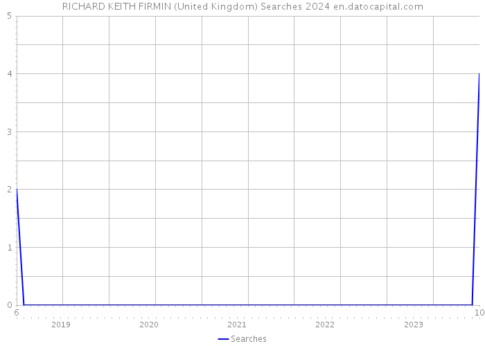 RICHARD KEITH FIRMIN (United Kingdom) Searches 2024 