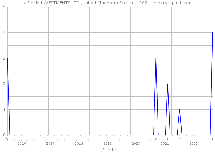ASIANA INVESTMENTS LTD (United Kingdom) Searches 2024 