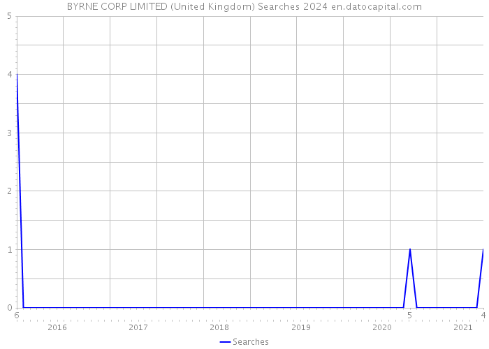 BYRNE CORP LIMITED (United Kingdom) Searches 2024 