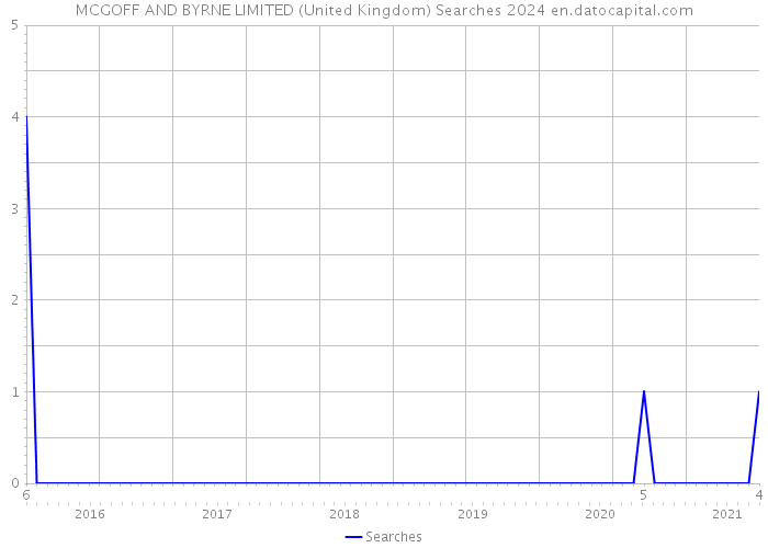 MCGOFF AND BYRNE LIMITED (United Kingdom) Searches 2024 