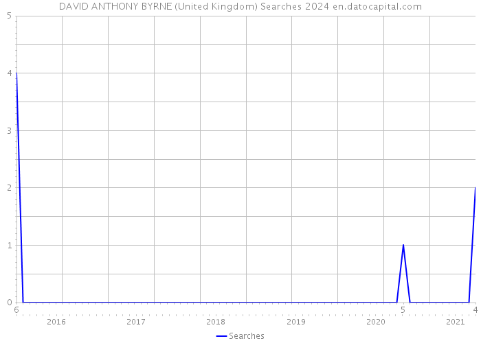 DAVID ANTHONY BYRNE (United Kingdom) Searches 2024 