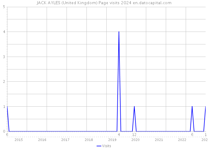 JACK AYLES (United Kingdom) Page visits 2024 