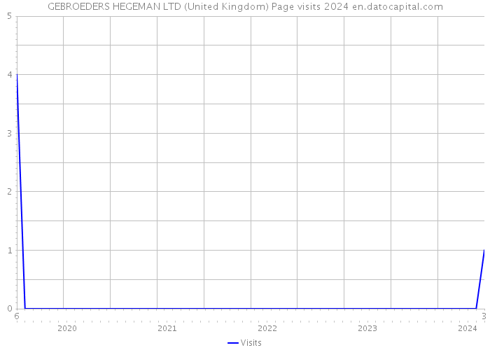 GEBROEDERS HEGEMAN LTD (United Kingdom) Page visits 2024 