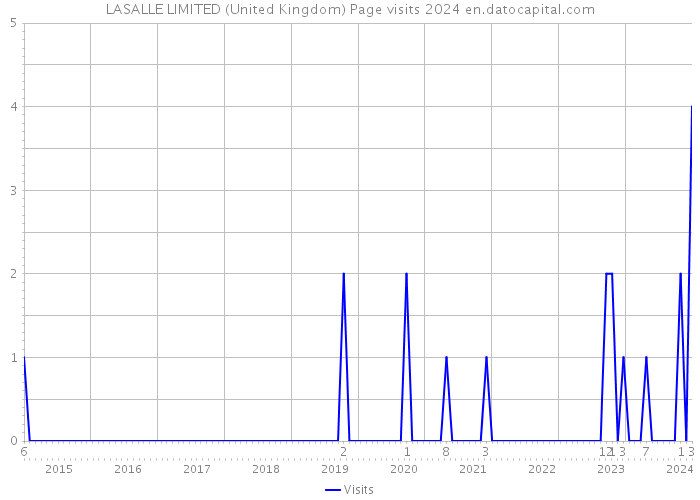 LASALLE LIMITED (United Kingdom) Page visits 2024 