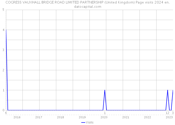 COGRESS VAUXHALL BRIDGE ROAD LIMITED PARTNERSHIP (United Kingdom) Page visits 2024 