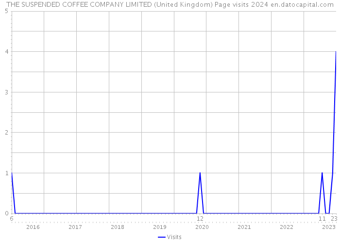 THE SUSPENDED COFFEE COMPANY LIMITED (United Kingdom) Page visits 2024 