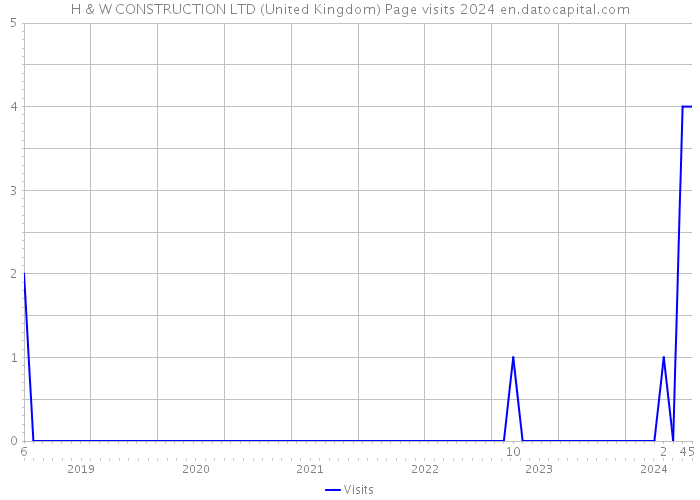 H & W CONSTRUCTION LTD (United Kingdom) Page visits 2024 