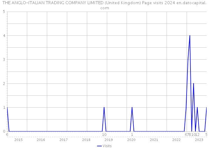 THE ANGLO-ITALIAN TRADING COMPANY LIMITED (United Kingdom) Page visits 2024 