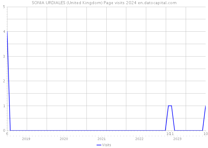 SONIA URDIALES (United Kingdom) Page visits 2024 