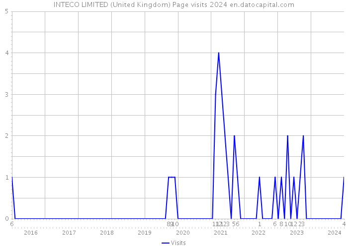 INTECO LIMITED (United Kingdom) Page visits 2024 