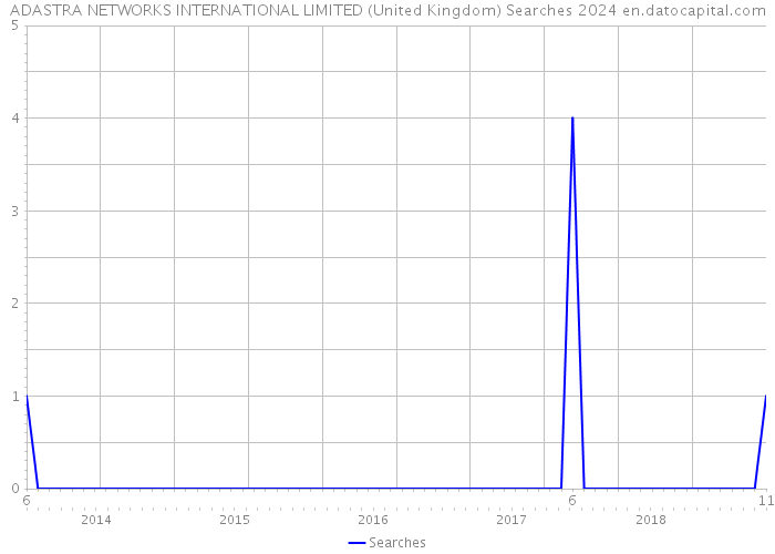 ADASTRA NETWORKS INTERNATIONAL LIMITED (United Kingdom) Searches 2024 