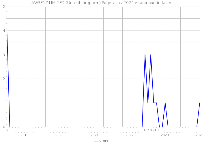 LAWRENZ LIMITED (United Kingdom) Page visits 2024 