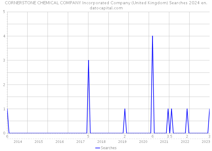 CORNERSTONE CHEMICAL COMPANY Incorporated Company (United Kingdom) Searches 2024 