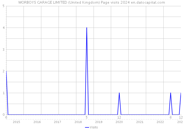 WORBOYS GARAGE LIMITED (United Kingdom) Page visits 2024 