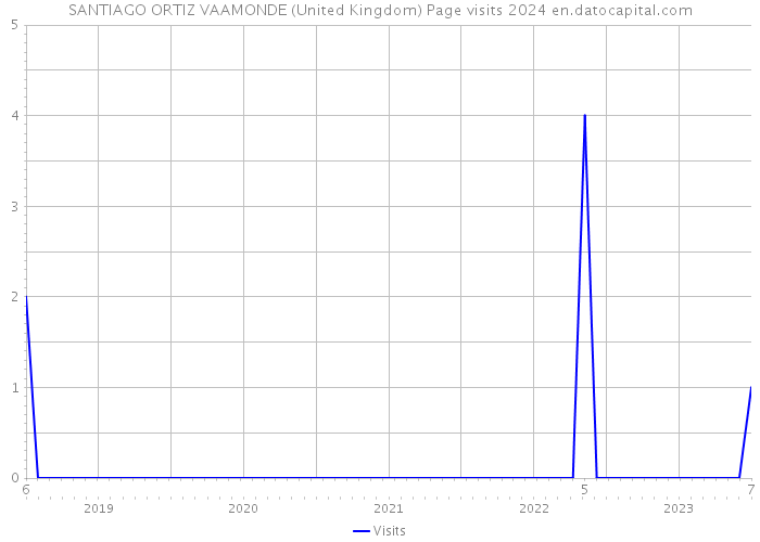 SANTIAGO ORTIZ VAAMONDE (United Kingdom) Page visits 2024 
