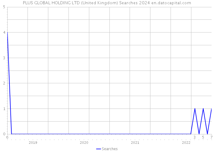 PLUS GLOBAL HOLDING LTD (United Kingdom) Searches 2024 
