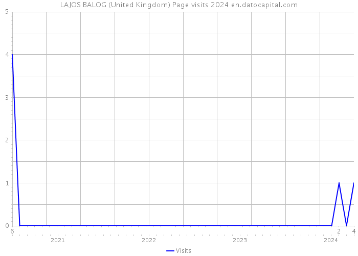 LAJOS BALOG (United Kingdom) Page visits 2024 
