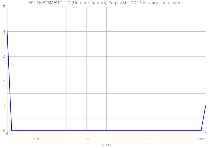 LHY INVETSMENT LTD (United Kingdom) Page visits 2024 