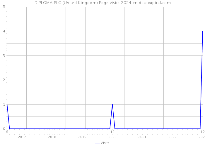 DIPLOMA PLC (United Kingdom) Page visits 2024 