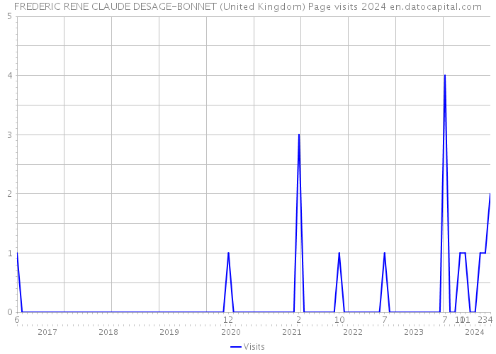 FREDERIC RENE CLAUDE DESAGE-BONNET (United Kingdom) Page visits 2024 