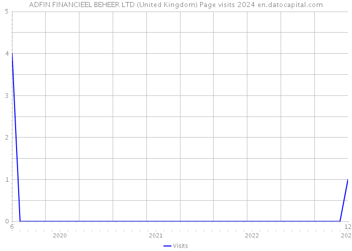 ADFIN FINANCIEEL BEHEER LTD (United Kingdom) Page visits 2024 