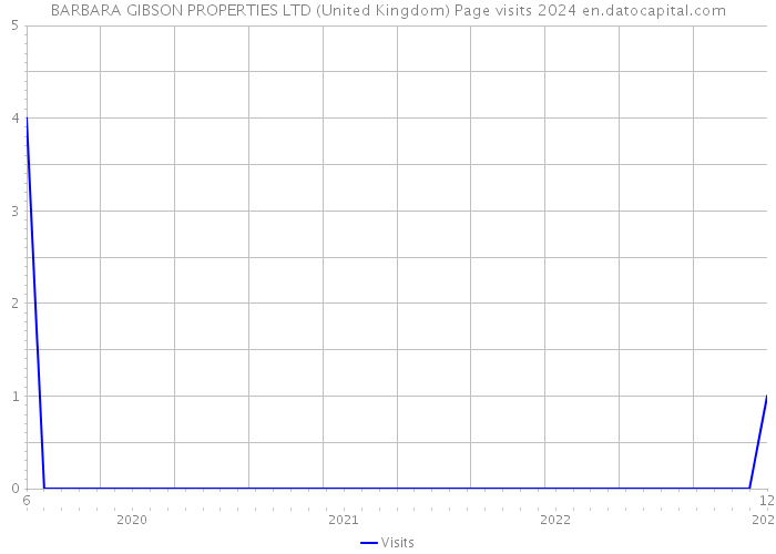 BARBARA GIBSON PROPERTIES LTD (United Kingdom) Page visits 2024 