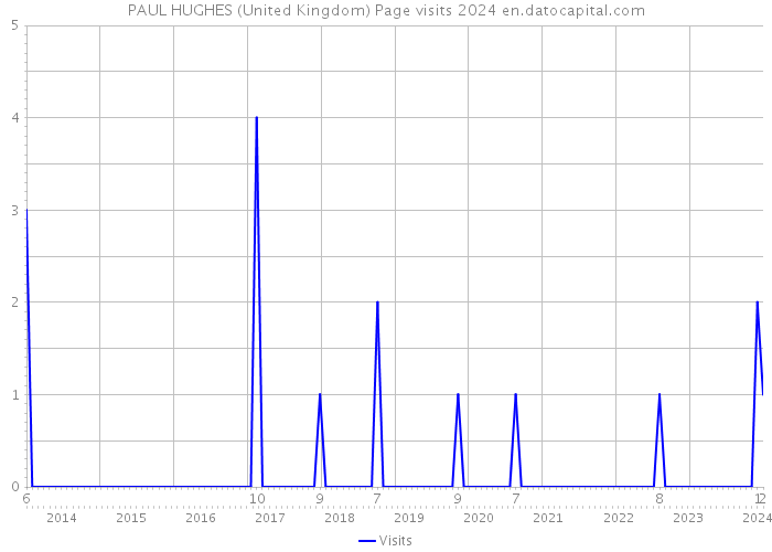PAUL HUGHES (United Kingdom) Page visits 2024 