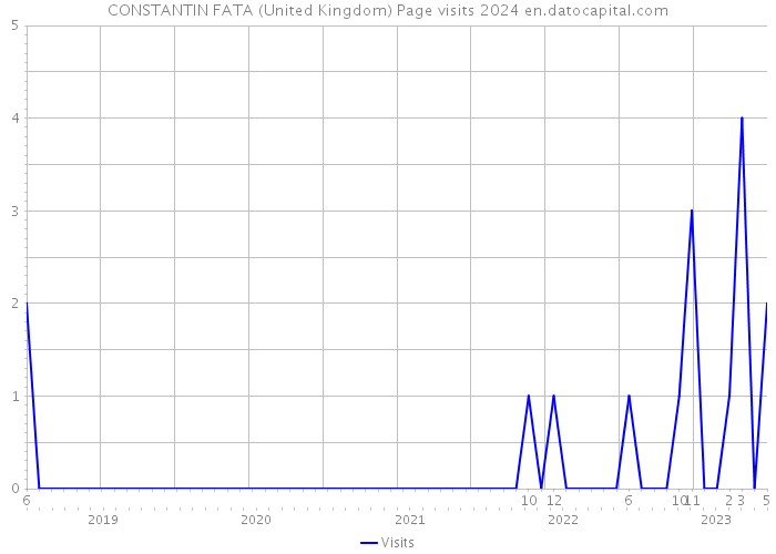 CONSTANTIN FATA (United Kingdom) Page visits 2024 