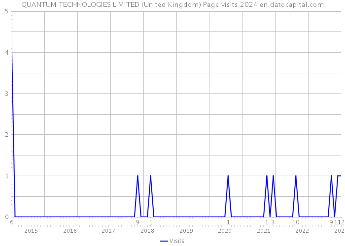 QUANTUM TECHNOLOGIES LIMITED (United Kingdom) Page visits 2024 