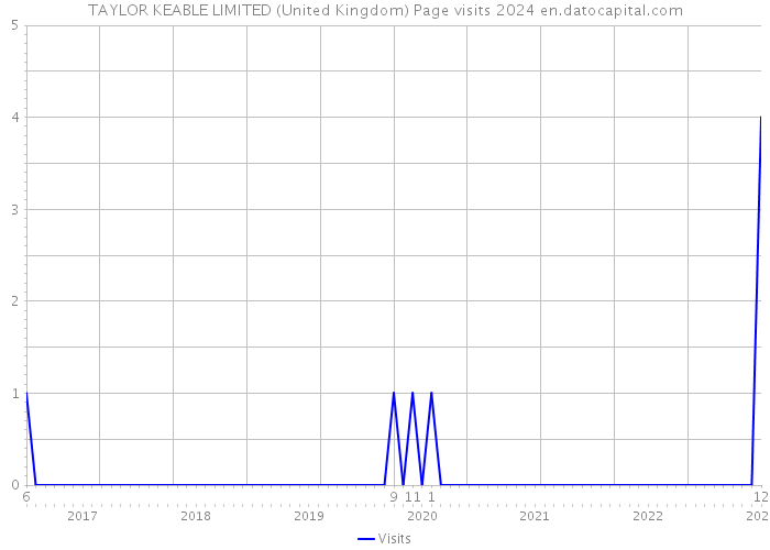 TAYLOR KEABLE LIMITED (United Kingdom) Page visits 2024 