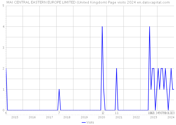 MAI CENTRAL EASTERN EUROPE LIMITED (United Kingdom) Page visits 2024 