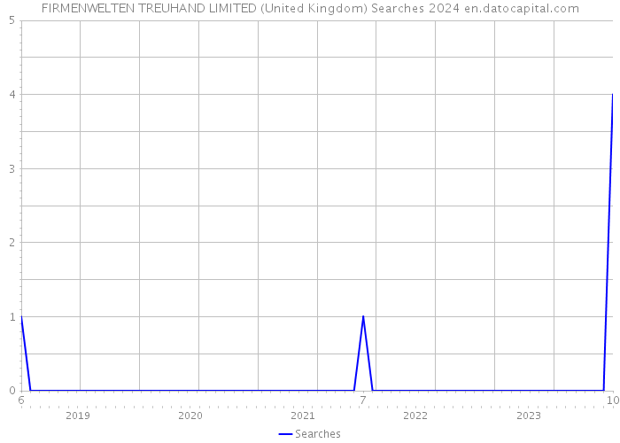 FIRMENWELTEN TREUHAND LIMITED (United Kingdom) Searches 2024 