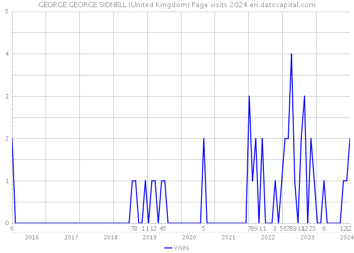 GEORGE GEORGE SIDNELL (United Kingdom) Page visits 2024 