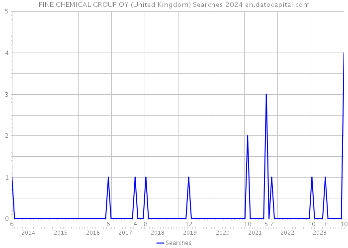 PINE CHEMICAL GROUP OY (United Kingdom) Searches 2024 