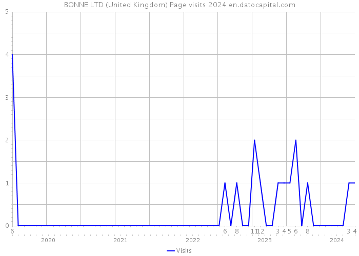 BONNE LTD (United Kingdom) Page visits 2024 