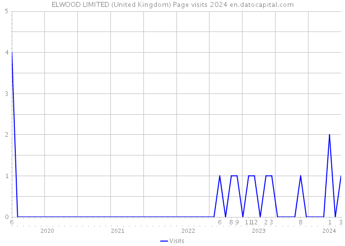 ELWOOD LIMITED (United Kingdom) Page visits 2024 