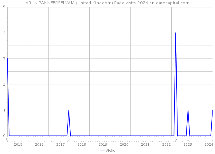 ARUN PANNEERSELVAM (United Kingdom) Page visits 2024 