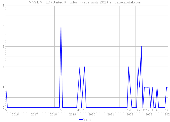 MNS LIMITED (United Kingdom) Page visits 2024 