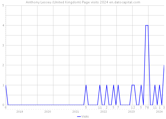 Anthony Lesceu (United Kingdom) Page visits 2024 