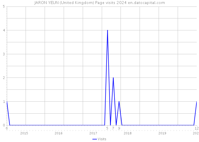 JARON YEUN (United Kingdom) Page visits 2024 