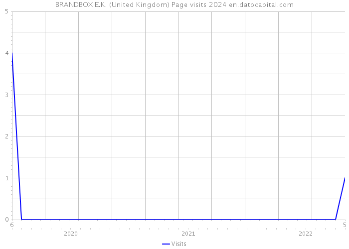 BRANDBOX E.K. (United Kingdom) Page visits 2024 