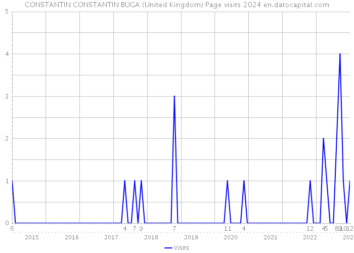 CONSTANTIN CONSTANTIN BUGA (United Kingdom) Page visits 2024 